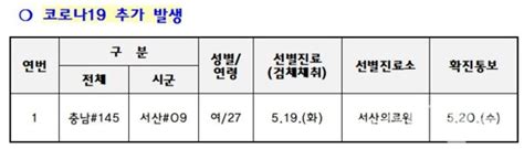 서산 건강보험공단 직원 코로나 확진삼성서울병원 간호사와 접촉