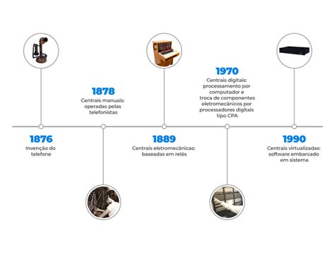 Evolu O Da Tecnologia Linha Do Tempo Revoeduca