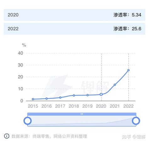 2023年6月新能源汽车渗透率分析市场发展迅猛自主品牌强势崛起 知乎