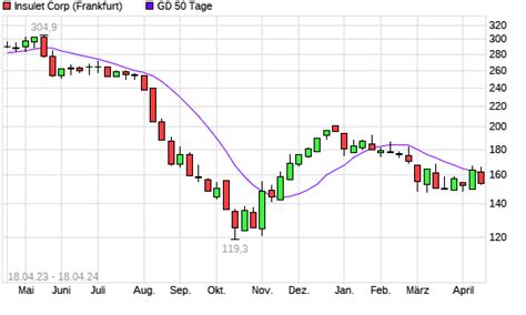 Insulet Corp Aktie Unter Tage Linie Boerse De
