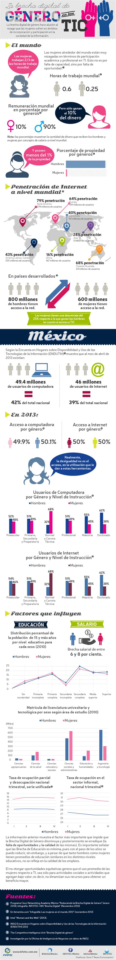 Brecha Digital De Género En Las Tic Infografia Infographic Tics Y Formación