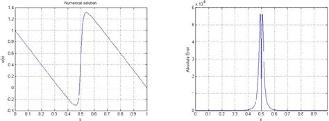 Table 2 1 From Polar Differentiation Matrices For The Laplace Equation