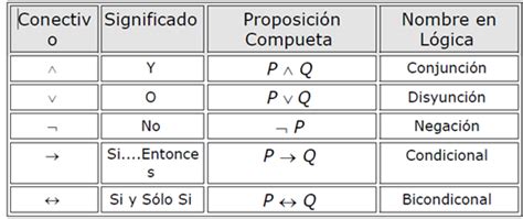 Ejercicios Tabla De Verdad ¡guía Paso A Paso 2021