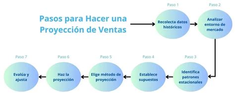 Como hacer una Proyección de Ventas para tu Empresa