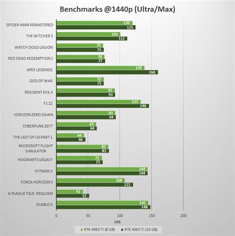 RTX 4060 Ti 16GB vs 8GB Comparison & Benchmarks