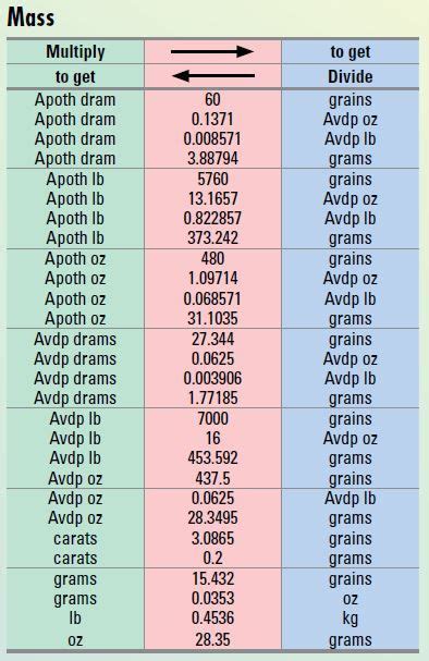Mass Conversion Chart | Conversion chart, Supportive, Chart