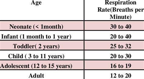 Normal Breathing Rate According To Age Download Scientific Diagram