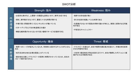 Swot分析とは？やり方と事例を【初心者にも分かるように解説】 ワードプレステーマtcd