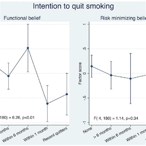 Health Beliefs And Intention To Quit Smoking Results Are Adjusted For