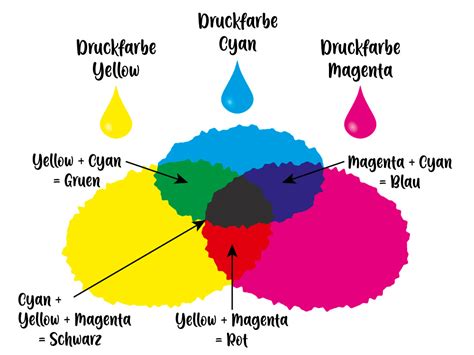 RGB CMYK Was ist der Unterschied Einfach erklärt Vispronet