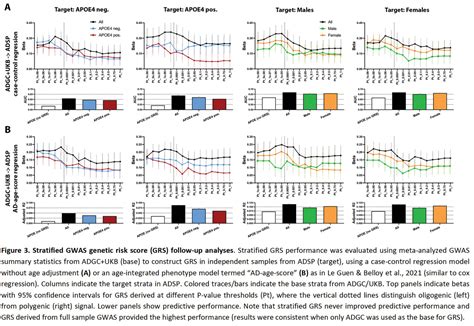 Charting The Genetic Architecture Of Alzheimers Disease Across Apoe And Sex Belloy
