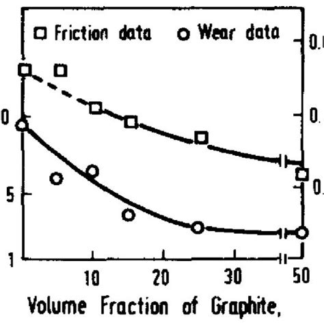 Weight Loss And Coefficient Of Friction As A Function Of Volume