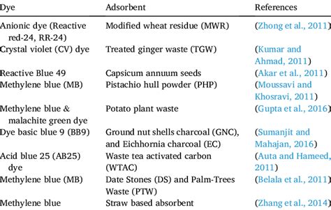 Adsorption of dyes via different adsorbent. | Download Scientific Diagram