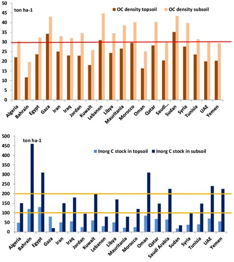 Soil Organic Carbon And Soil Inorganic Carbon Density Tons Ha −1 In