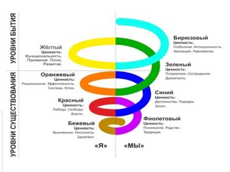 Спираль Грейвза | Когнитивная терапия, Мотивация сотрудников, Мысленные ...