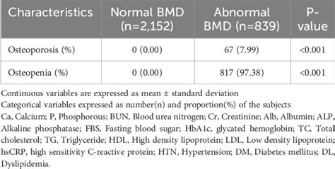 Table 1 From Association Between Serum Uric Acid Level And Bone Mineral