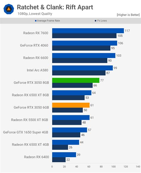 Nvidia GeForce RTX 3050 6GB Review | TechSpot