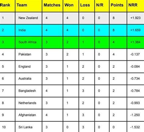 ICC World Cup 2023 Points Table Rank 1 To 10 After India Vs