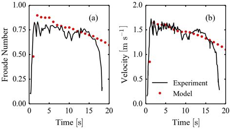 (a): Froude number from experiment in case III (black line) and model ...