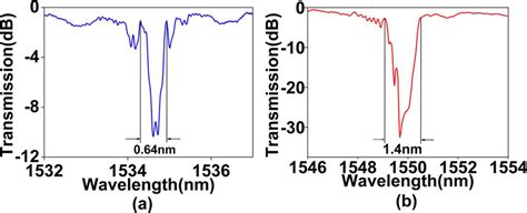 Measured transmission spectra for (a) device A and (b) device B ... 