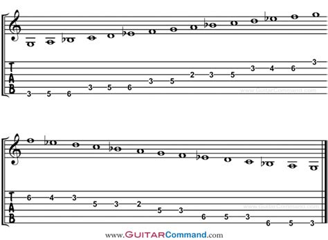 Natural Minor Scale Guitar Patterns, TAB & Notation: Diagrams & Lesson