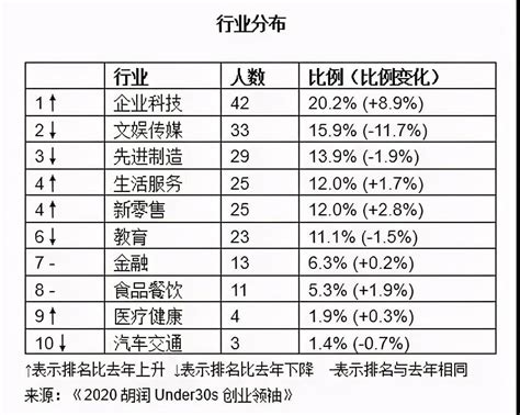 2020胡润30岁以下创业领袖榜单揭幕云现场合伙人晏倩荣登榜单发现频道中国青年网