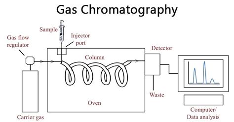 Gas Chromatography Process