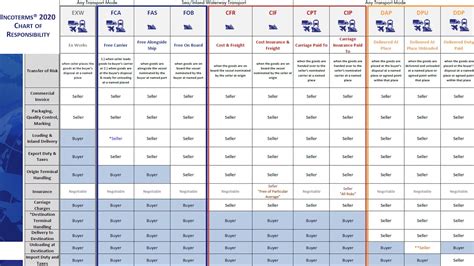 Incoterms 2020 Comparison