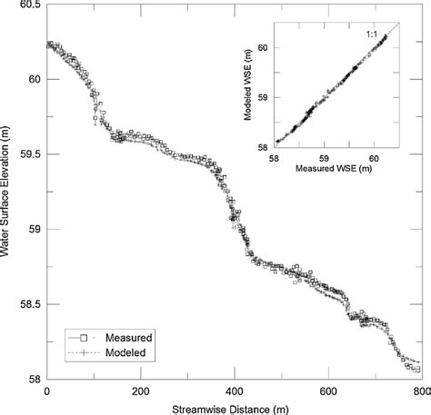 Comparison Between Measured And Modeled Water Surface Elevations Wse