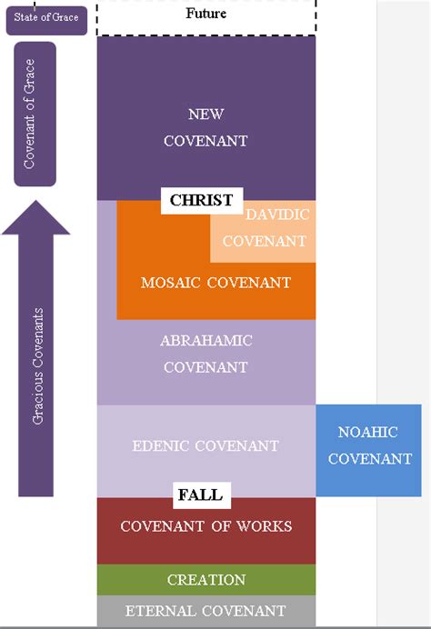 Biblical Covenants