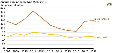 EIA In 2018 U S Coal Exports Were The Highest In Five Years US