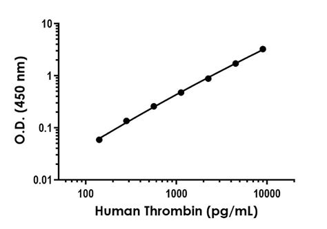 Human Thrombin Elisa Kit Ab Abcam