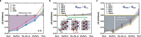 First Principles Density Functional Theory Dft Calculation Of Phase