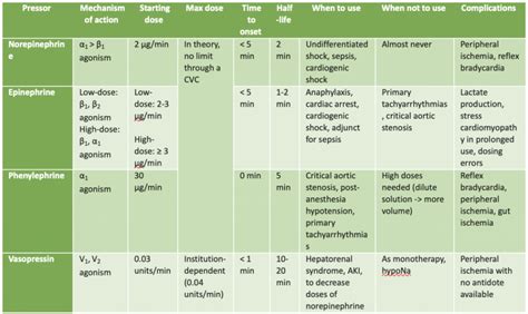 Basics Of Vasopressors Part 3 Vasopressin Em Daily