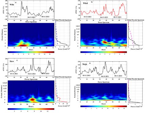 Continuous Wavelet Transformation Over Southern Hemisphere Stations