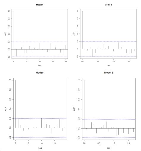 Figure E Sample Acf Of The Residuals Obtained From The Fitted Models