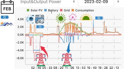 Octopus Flux Tariff Solar PV Battery Storage Tariff