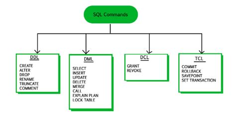 DCL Commands In SQL Javatpoint