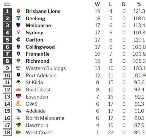 My 2023 Ladder prediction : r/AFL