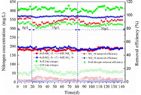 Nitrogen Removal Performance Of ANAMMOX EGSB Reactor Under Different