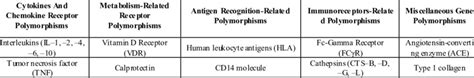 Various Gene Polymorphisms Which Have Been Investigated For Their Role Download Scientific