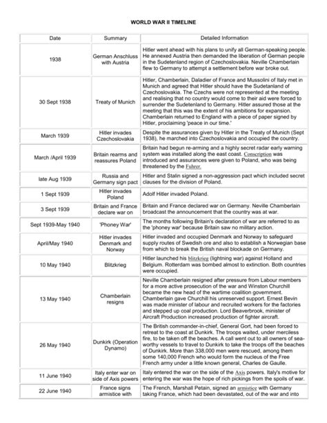 World War II Timeline