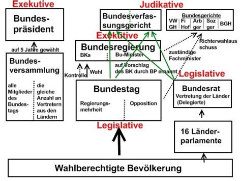 Bundestag Bundesrat Bundesregierung Parlamentarisches System Der