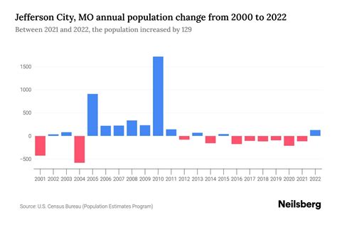 Jefferson City, MO Population by Year - 2023 Statistics, Facts & Trends ...