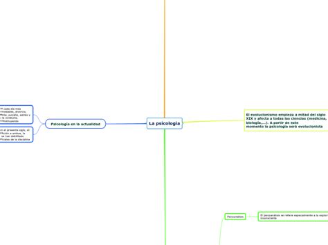 La Psicología Mind Map