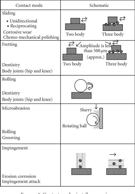 Figure 2 From Significance Of Tribocorrosion In Biomedical Applications