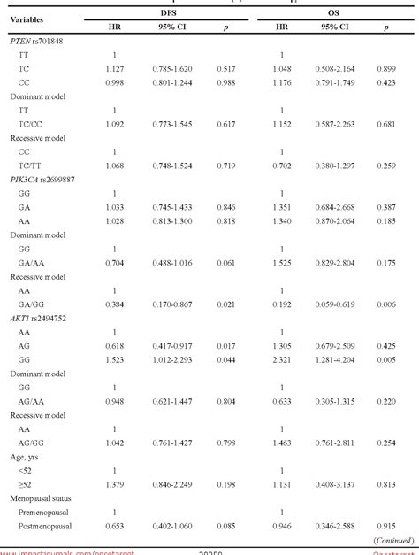 Table 3 From The Genetic Variants In The Ptenpi3kakt Pathway Predict