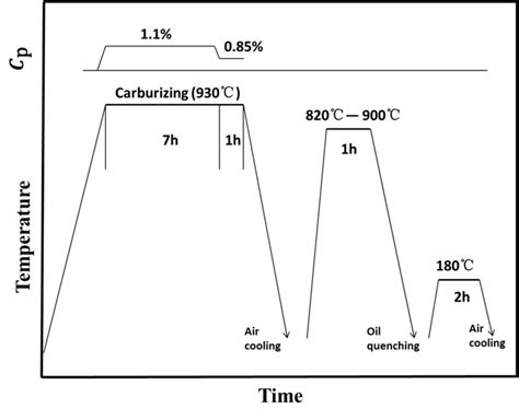 Schematic Illustration Of The Vacuum Carburizing And Heat Treatment