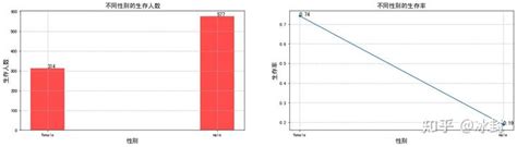 Python 泰坦尼克号数据的可视化 知乎