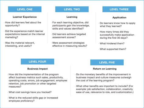 Successful Learning And Development Strategy A Needs Analysis Team